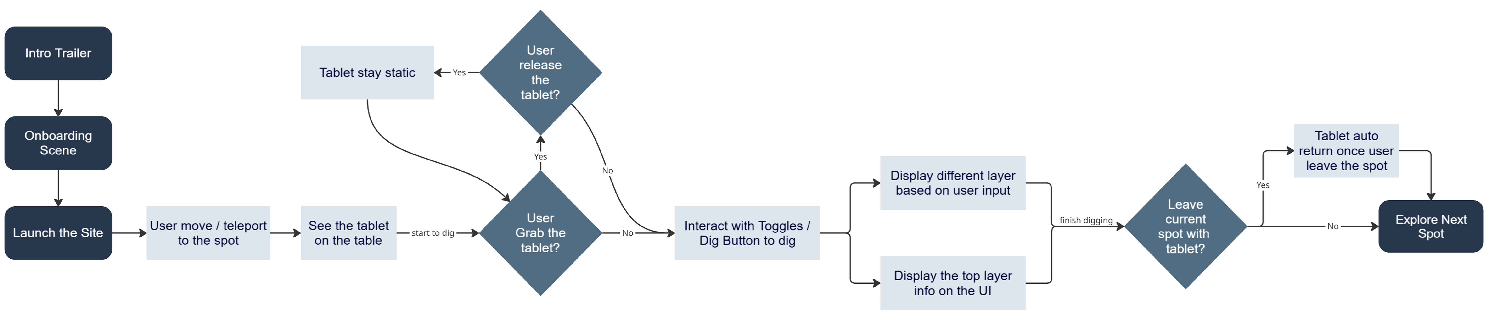 User flow diagram