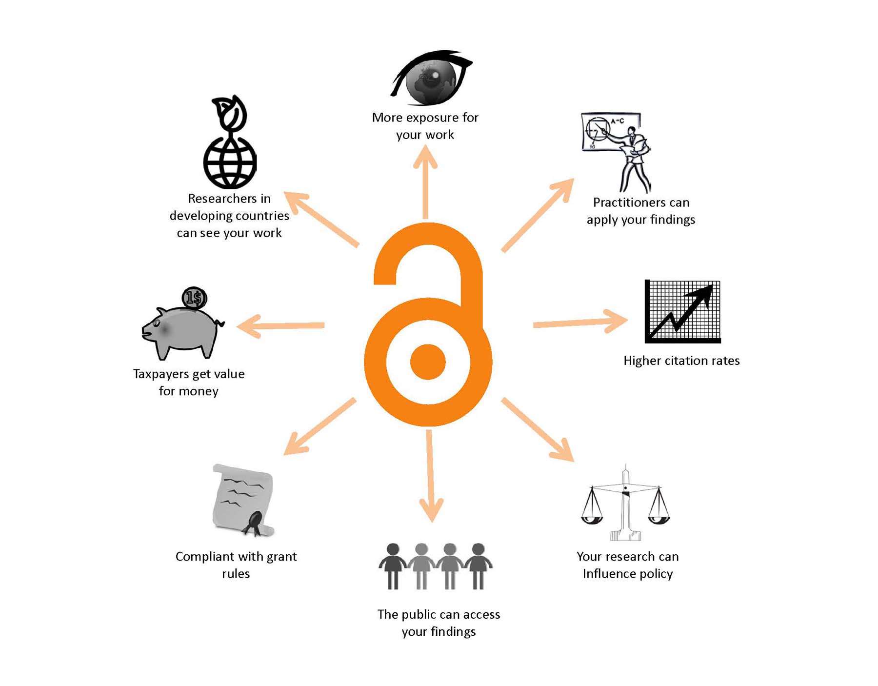 Open Access provides: More exposure for your work. Practitioners can apply your findings. Higher citation rates. Your research can influence policy. The public can access your findings. Compliant with grant rules. Taxpayers get value for money. Researchers in developing countries can see your work.