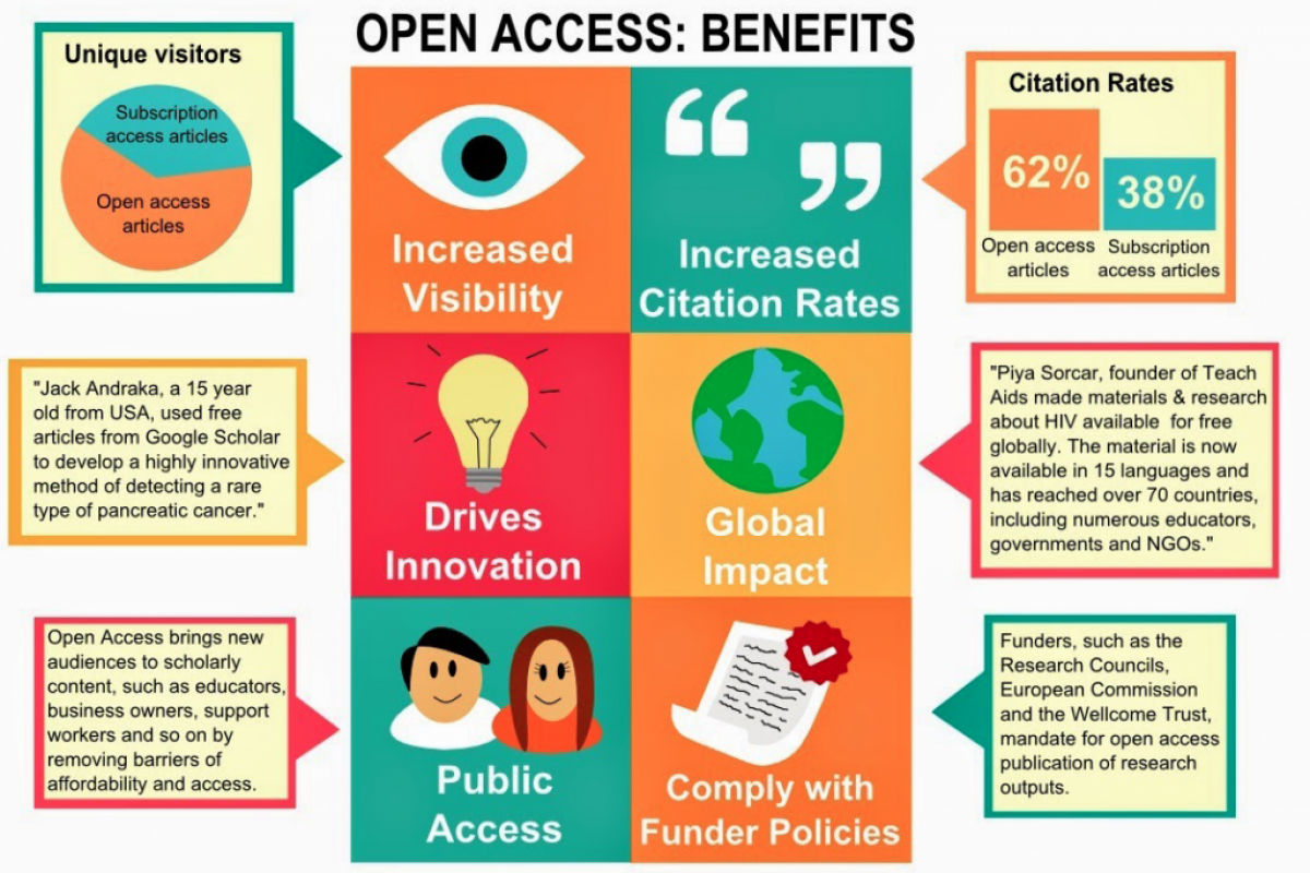 Open Access Benefits infographic source: http://www.aston.ac.uk/EasySiteWeb/GatewayLink.aspx?alId=221535