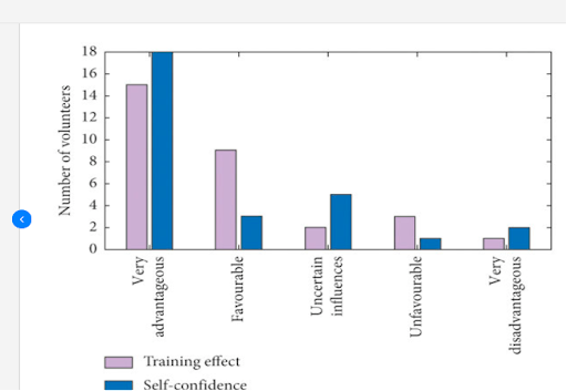Bar chart to compare virtual reality training effect and self confidence. There were 18 volunteers, and the chart demonstrates that with an increased virtual reality training effect, self confidence in users increased.